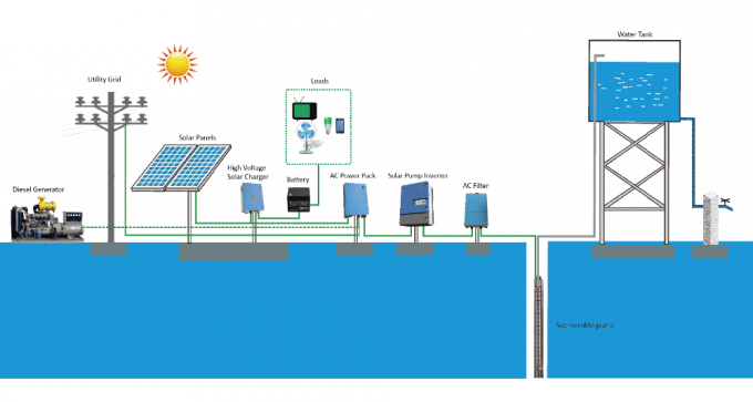 1.5kW MPPT Solar Pv Pumping System Solar Energy Pump Sets For Zoo Drinking Water